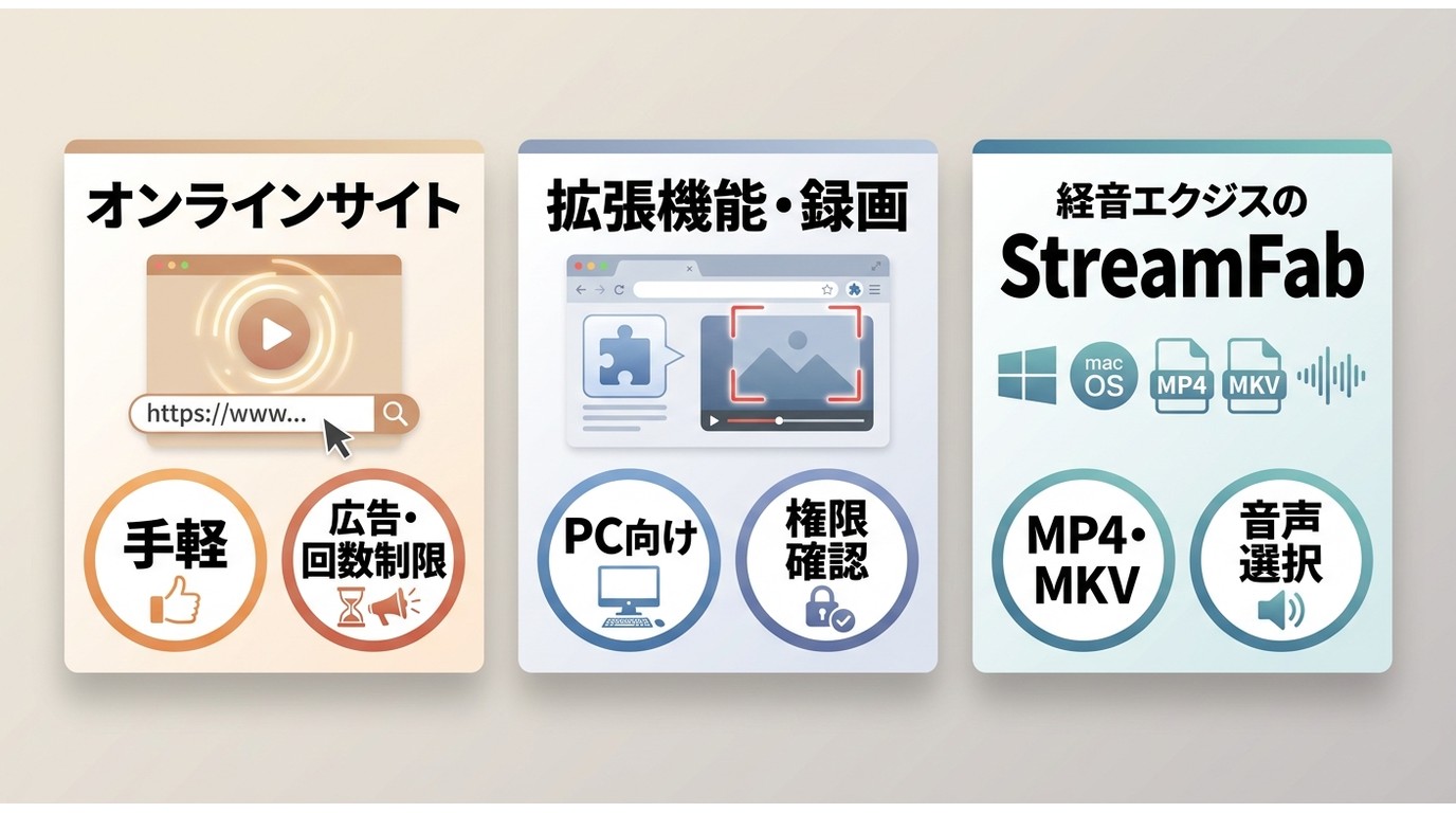 YouTube保存のオンラインサイト、Chrome拡張機能・録画、StreamFab PCソフトの違い