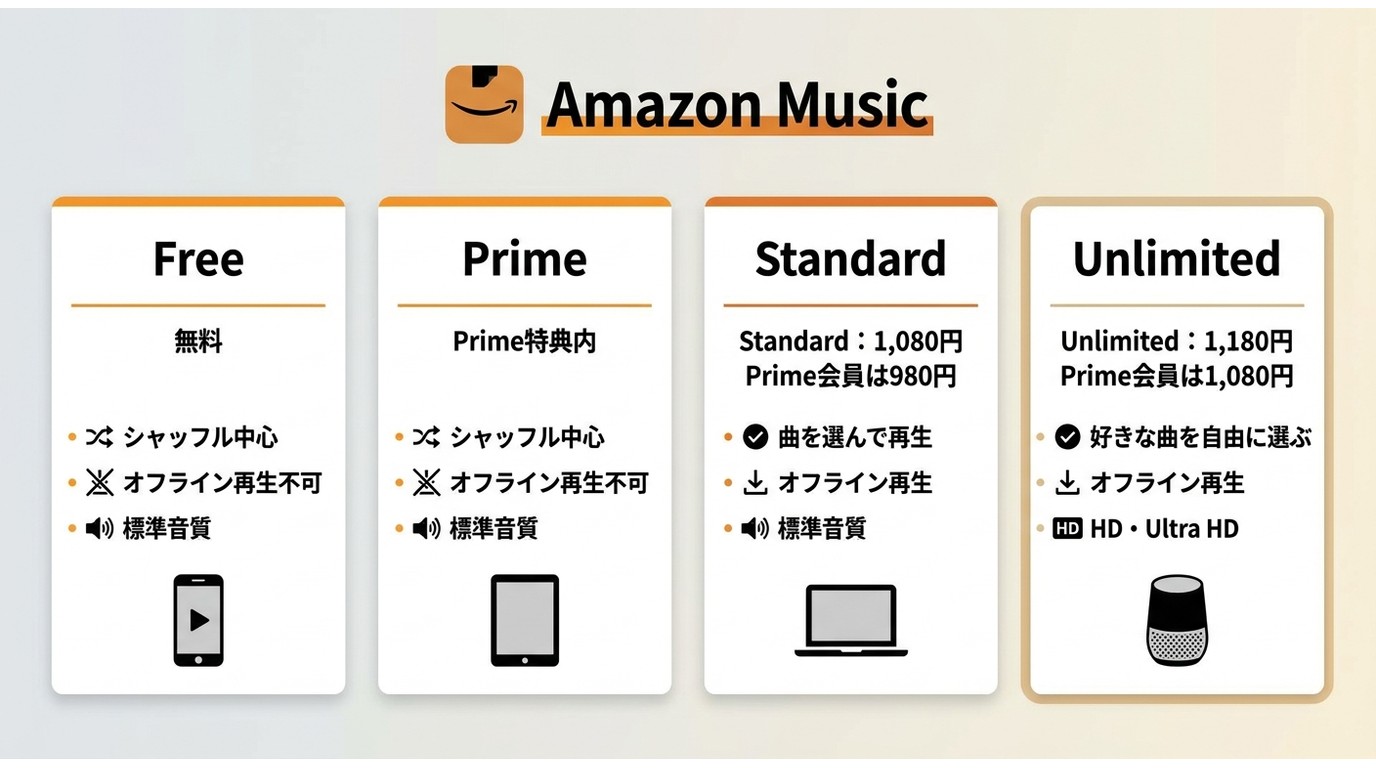 Amazon MusicのFree・Prime・Standard・Unlimitedの料金と再生機能の比較