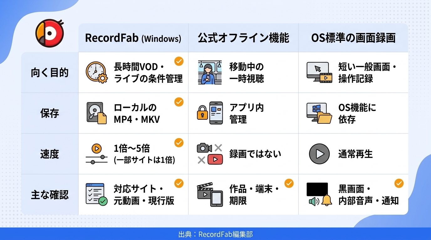 公式オフライン機能、画面録画、ストリーミング向け録画ソフトの違い
