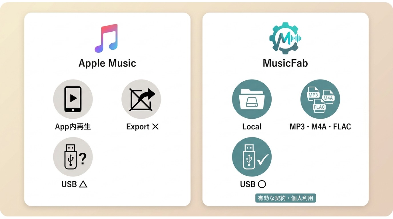 Apple Music公式保存とMusicFabのローカル保存における形式と移動用途の違い