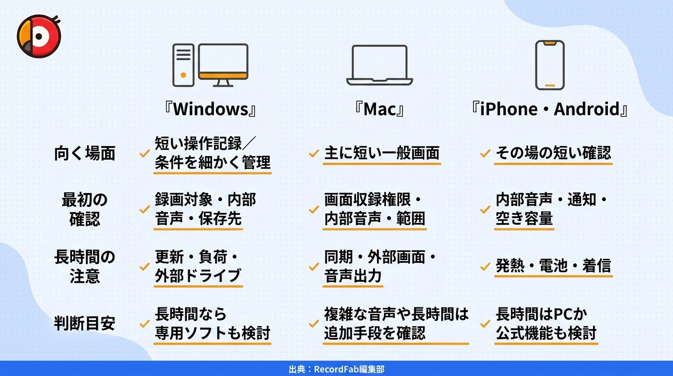 Windows、Mac、iPhone、Androidでストリーミング動画を録画するときの違い