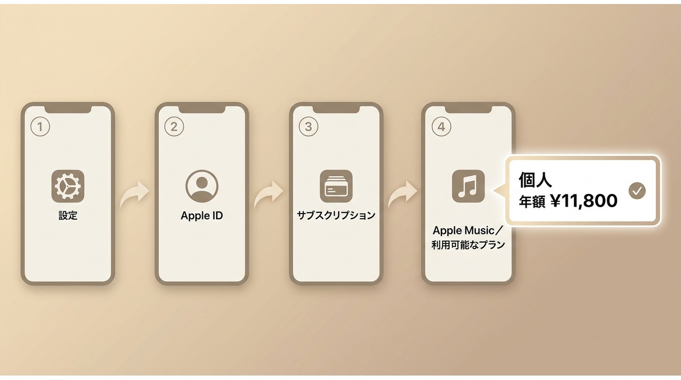 iPhoneの設定からApple Music年額プランを選択する手順