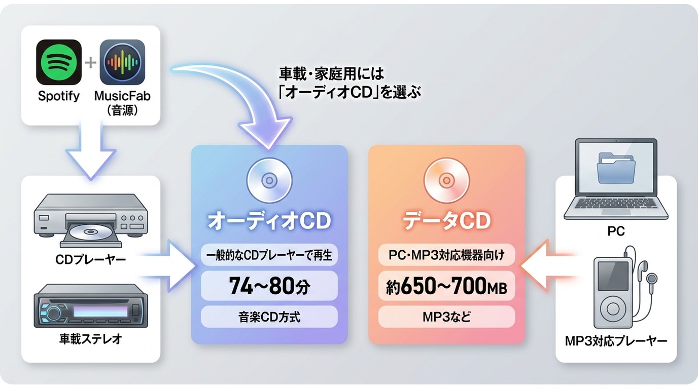 Spotify音源をCDに取り込む際のオーディオCDとデータCDの違い