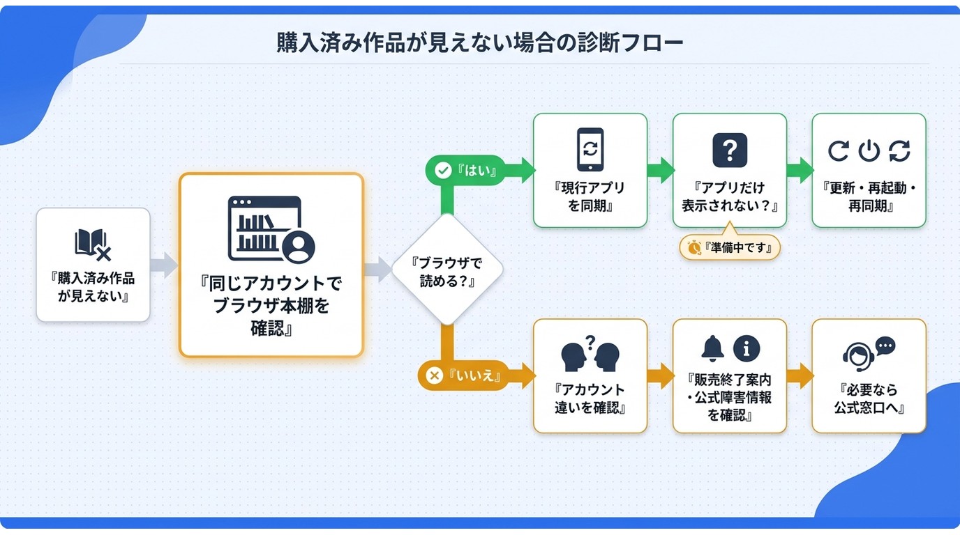 Amebaマンガで購入済み作品が見つからないときの確認手順