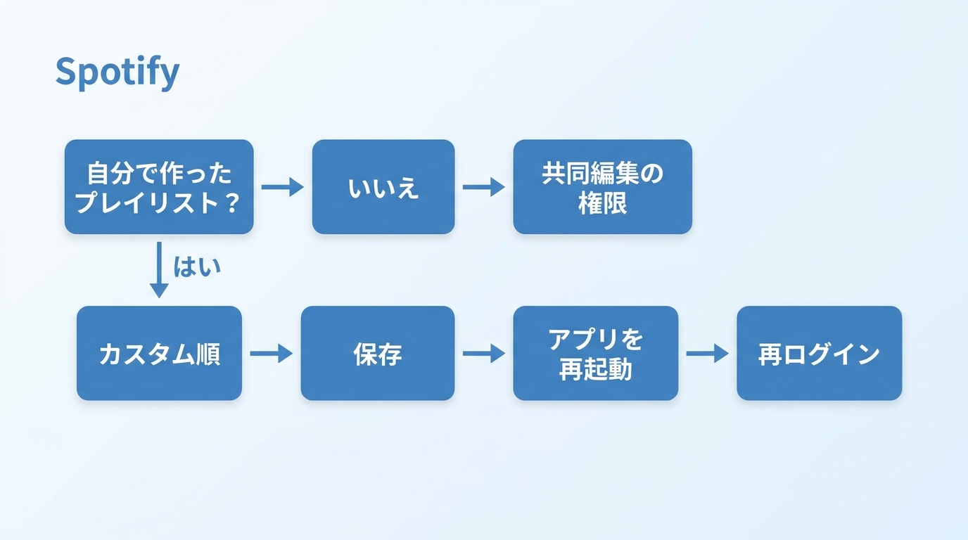 Spotifyプレイリストの曲順を変更・保存できないときの確認手順
