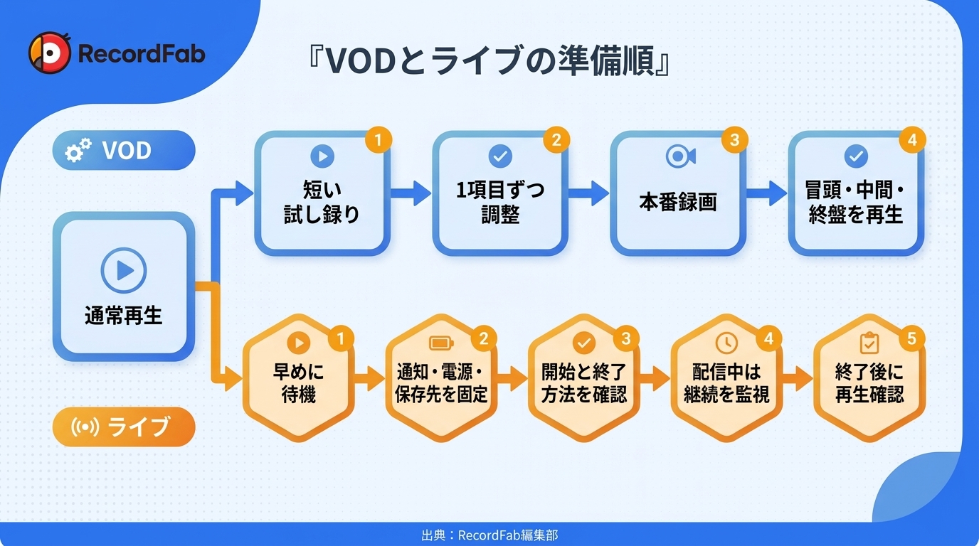 VODとライブ配信のストリーミング録画準備の違い