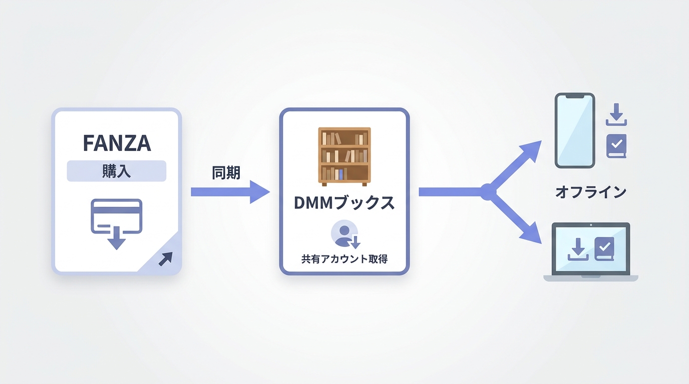 FANZAブックス購入作品がDMMブックスの本棚とアプリで読める仕組み