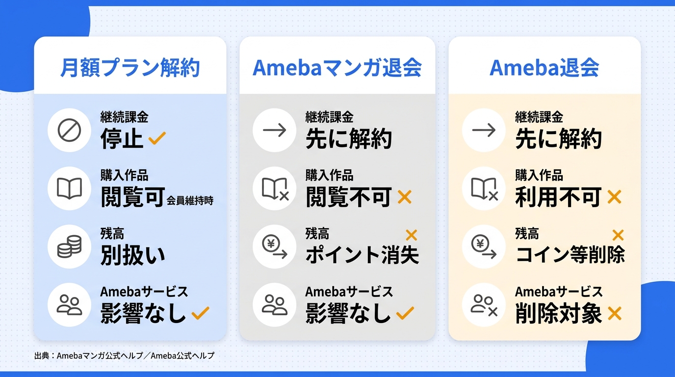 月額プラン解約・Amebaマンガ退会・Amebaアカウント削除後の影響比較