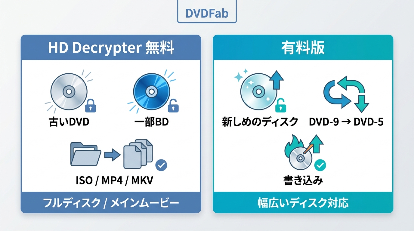 DVDFab HD Decrypter無料版でできることと制限