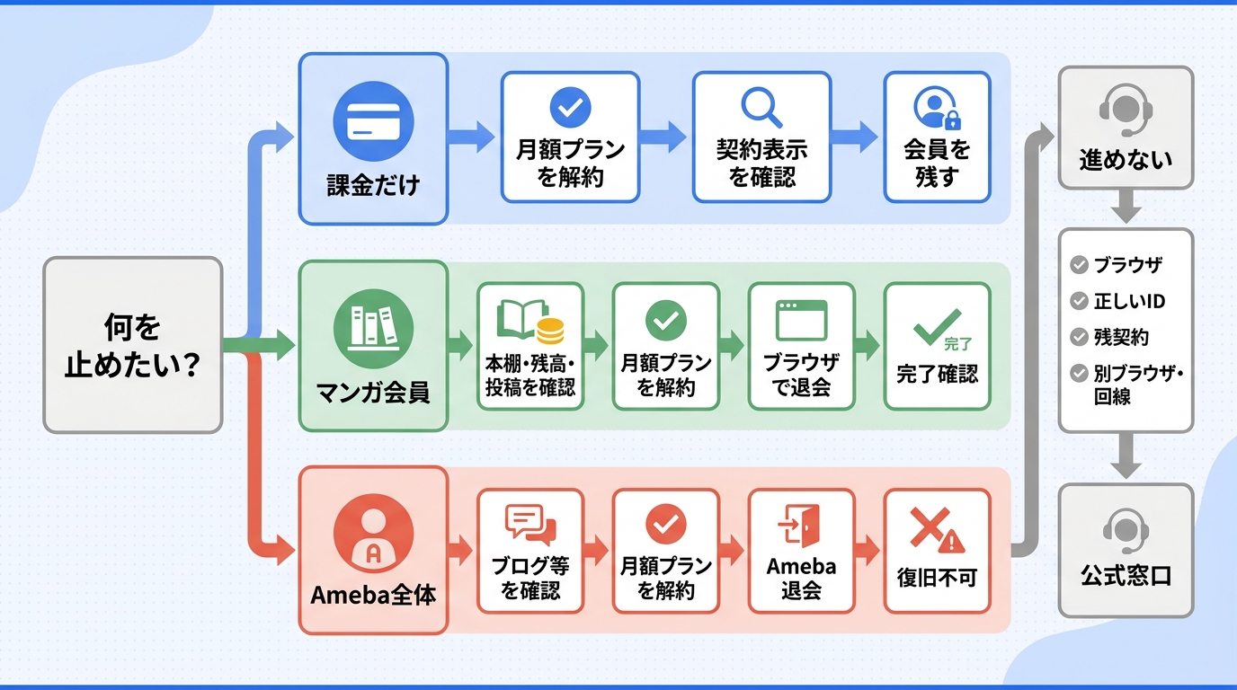 マンガコイン月額プラン解約・Amebaマンガ退会・Ameba退会の判断フロー