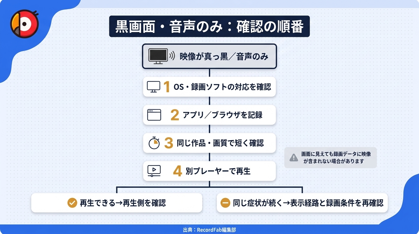 Netflix画面録画が真っ黒・音声だけになる場合の診断フロー