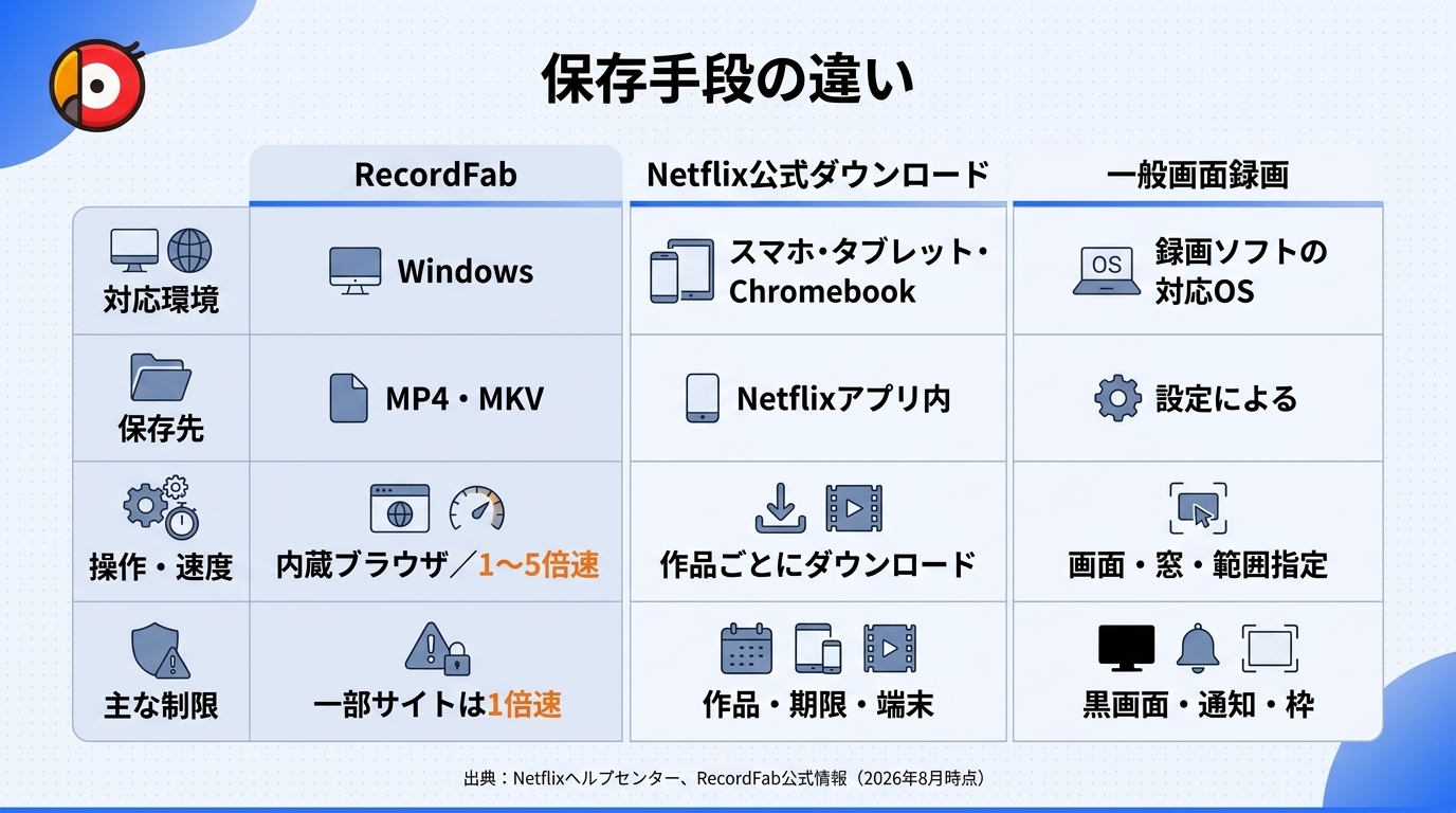 Netflix公式ダウンロード、一般画面録画、RecordFabの違いを比較した表