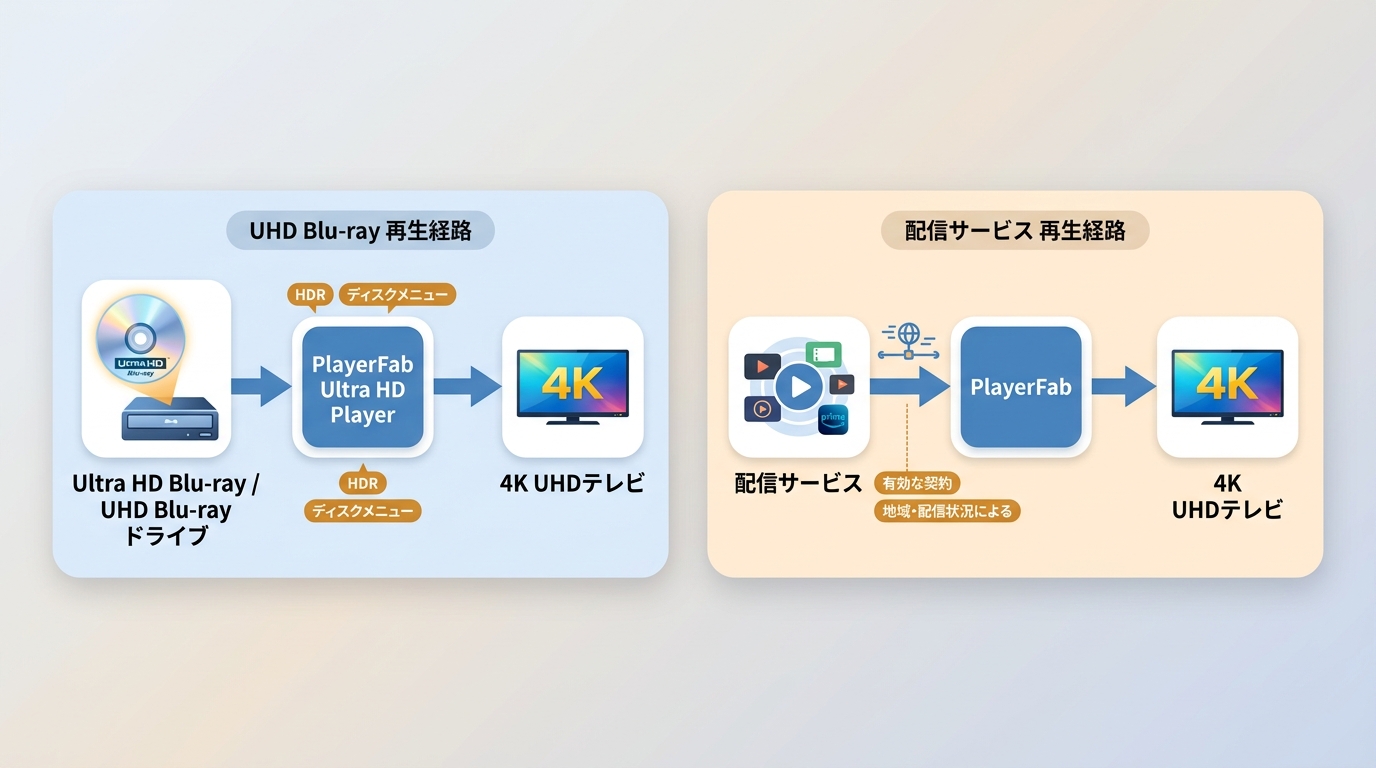 4K配信とUltra HD Blu-rayで異なる視聴環境を比較