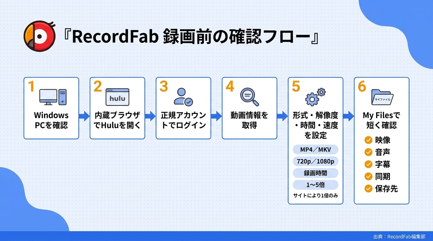 RecordFabでHulu動画を録画する基本手順