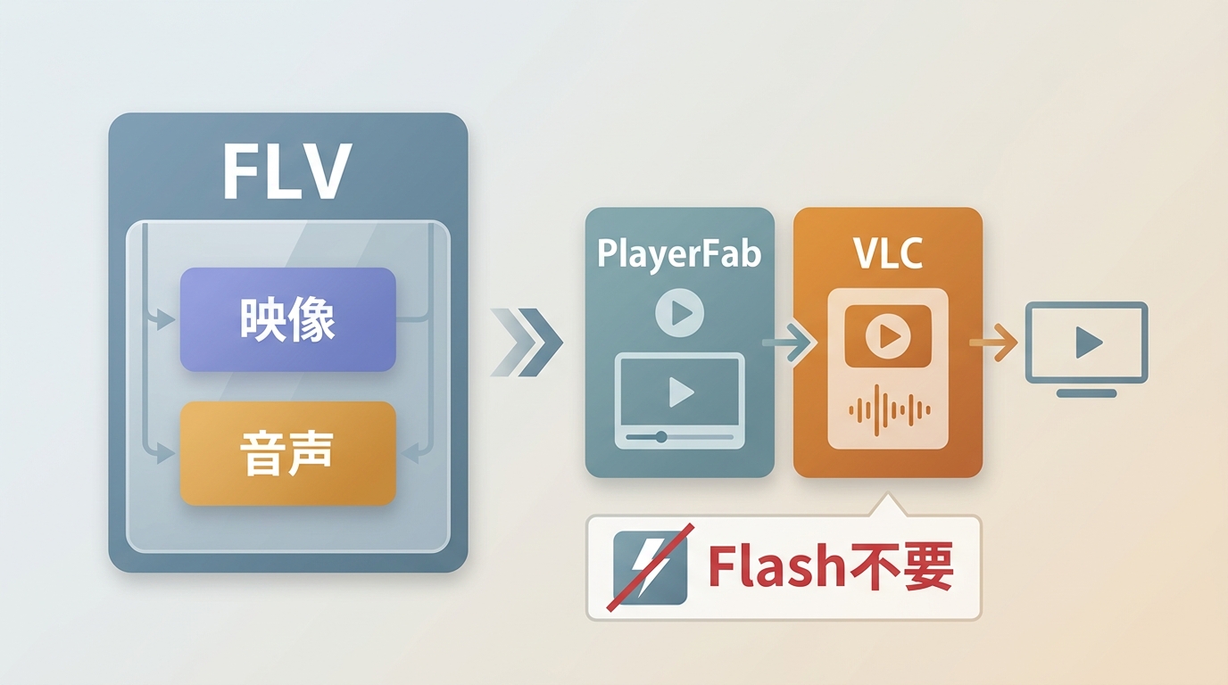 FLVコンテナと映像・音声コーデックの関係