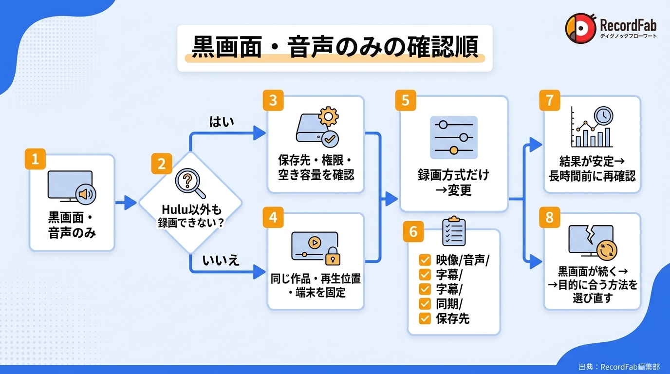 Hulu録画が真っ黒・音声だけになる場合の確認手順
