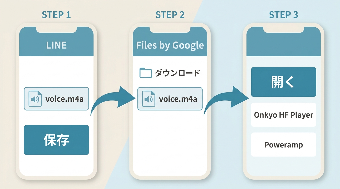 LINEで受信したM4AをFiles by Googleから再生アプリで開く手順