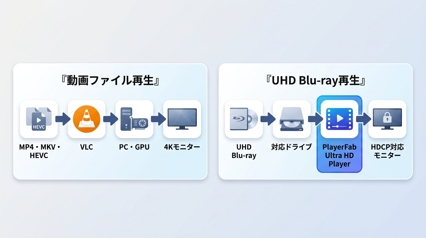 4K動画ファイルとUHD Blu-rayで異なる再生環境