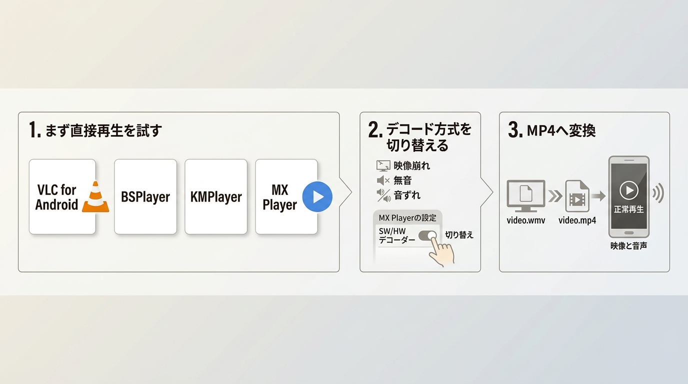 AndroidでWMVを直接再生してからMP4へ変換する判断手順