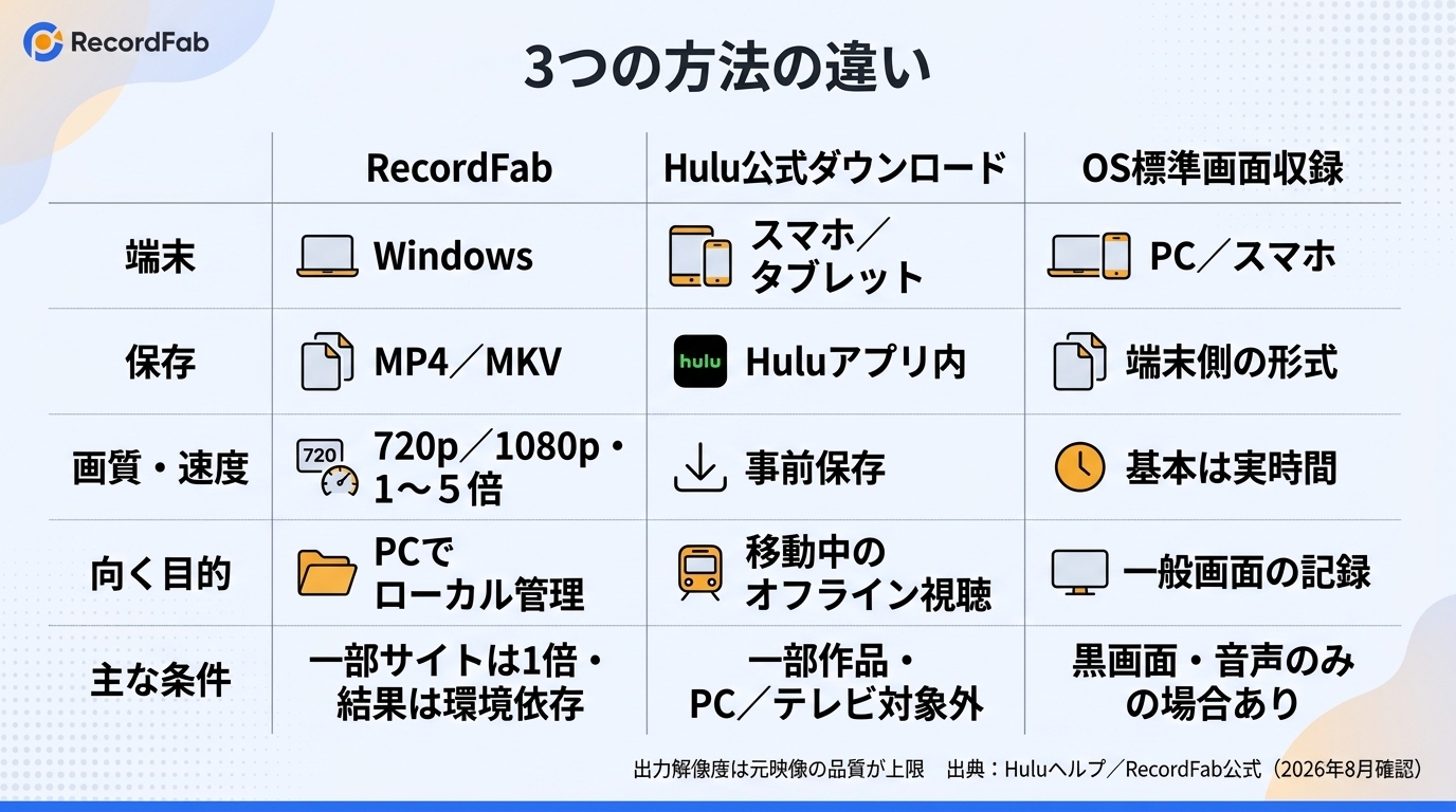 Hulu公式ダウンロード、OS標準画面録画、RecordFabの違い