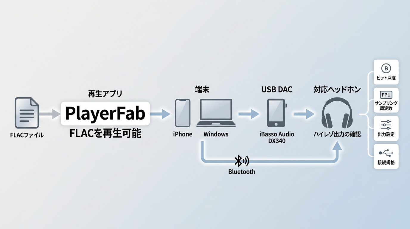 FLAC再生とハイレゾ出力で確認するファイル、アプリ、DAC、接続の違い