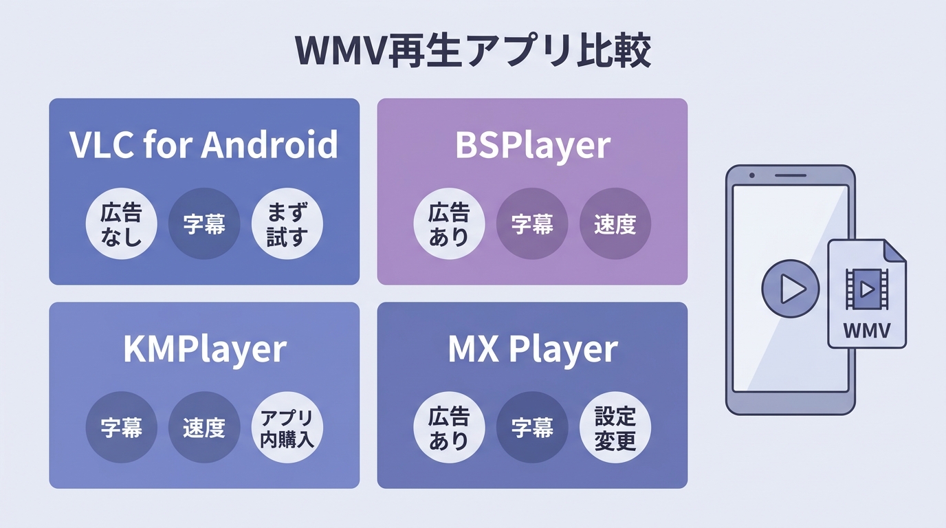 Android向けWMVプレーヤー4アプリの比較