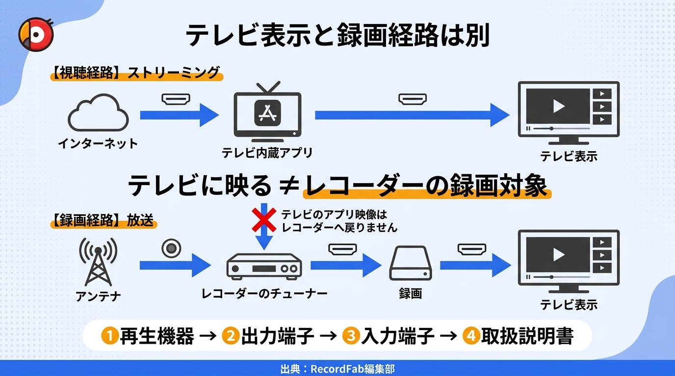 U-NEXTのストリーミング再生とテレビ放送の録画経路の違い
