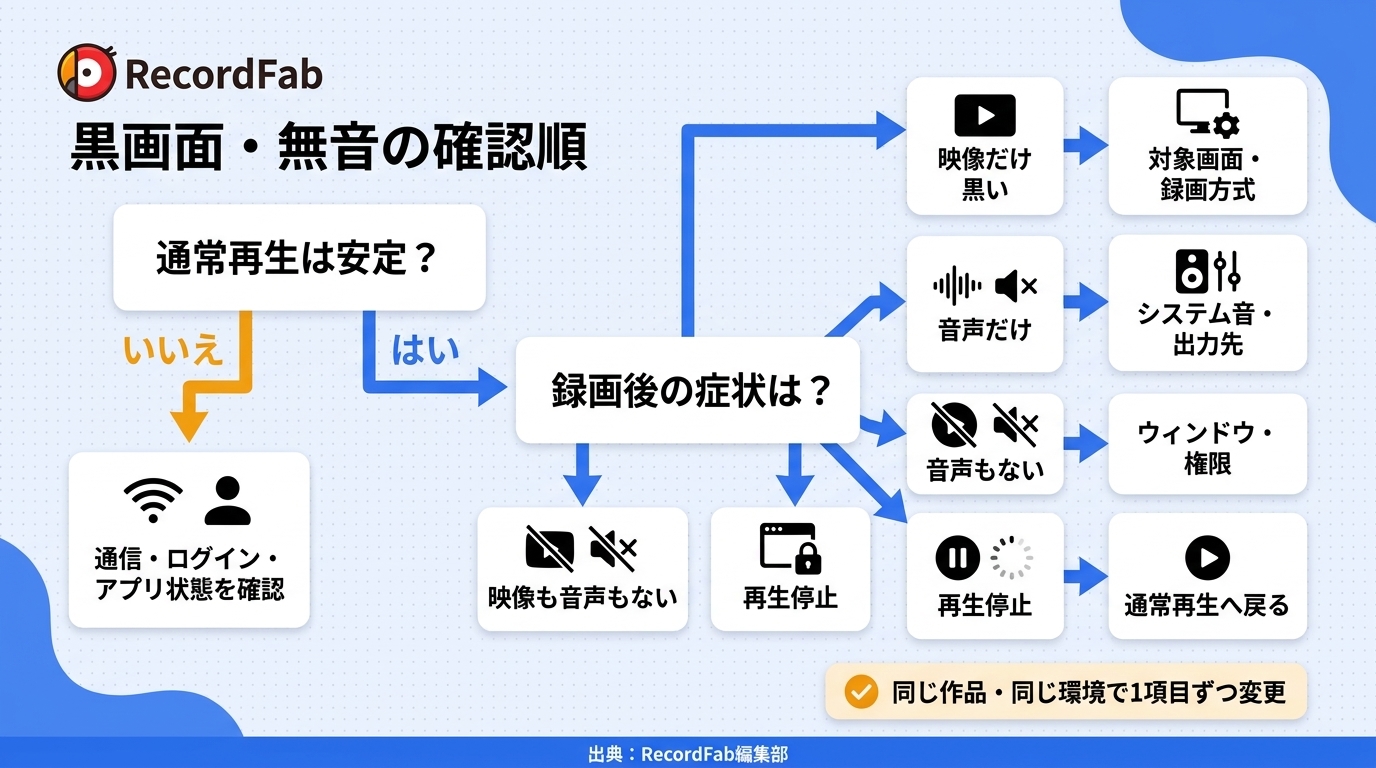 U-NEXT画面録画が真っ黒・音声だけになる場合の診断フロー