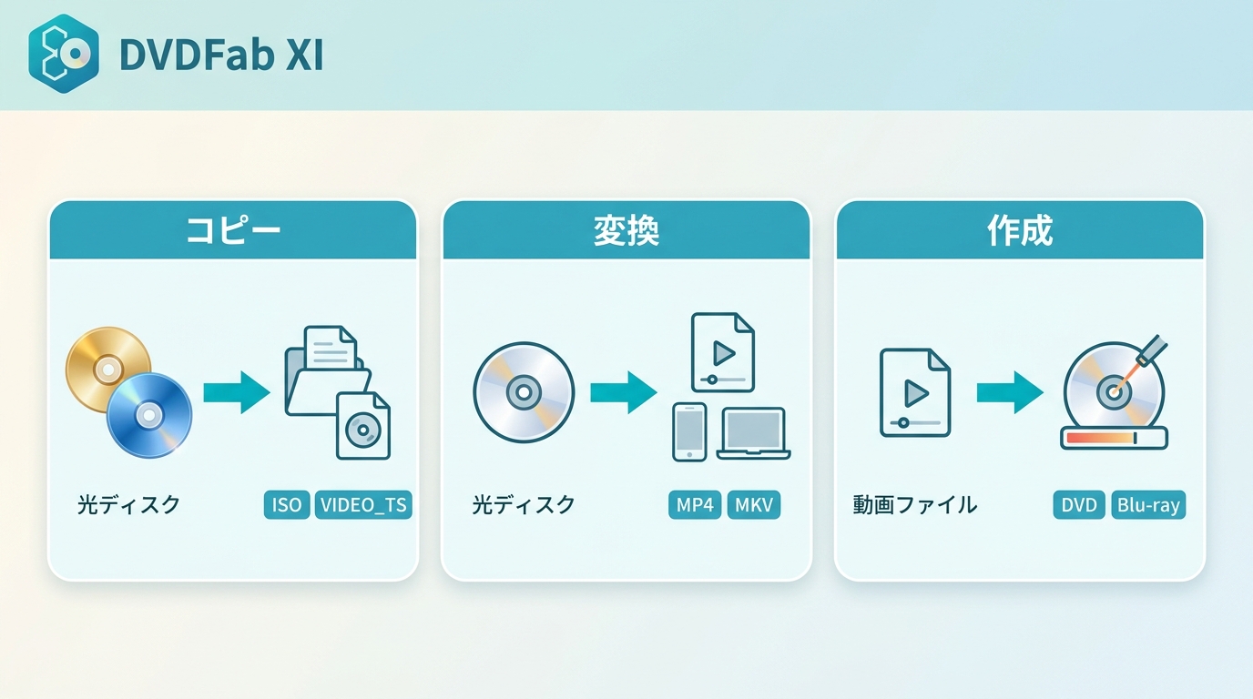 DVDFab XIプレミアムのコピー、MP4・MKV変換、DVD・Blu-ray作成の用途