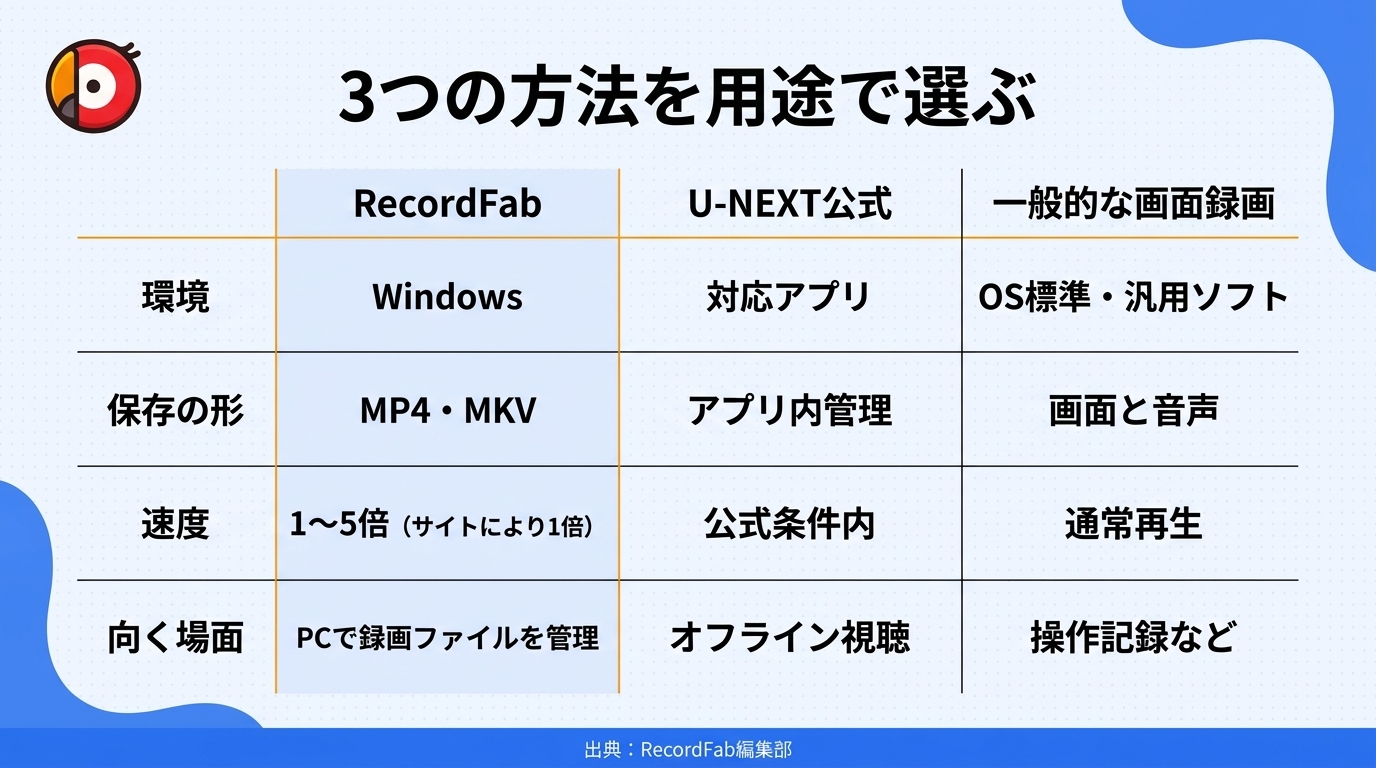 U-NEXT公式ダウンロード、一般画面録画、RecordFabの違いを比較した表