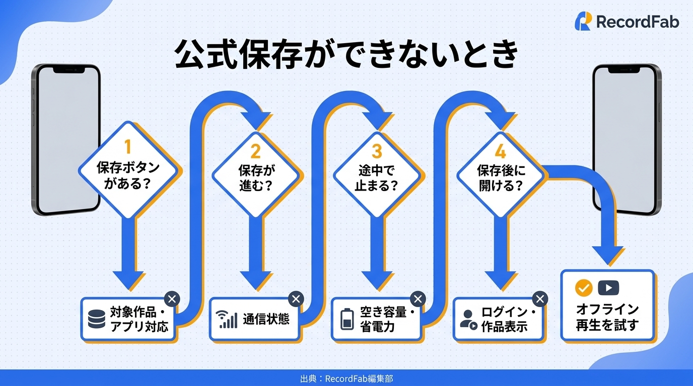 iPhoneやAndroidでU-NEXT公式ダウンロードを使う流れ