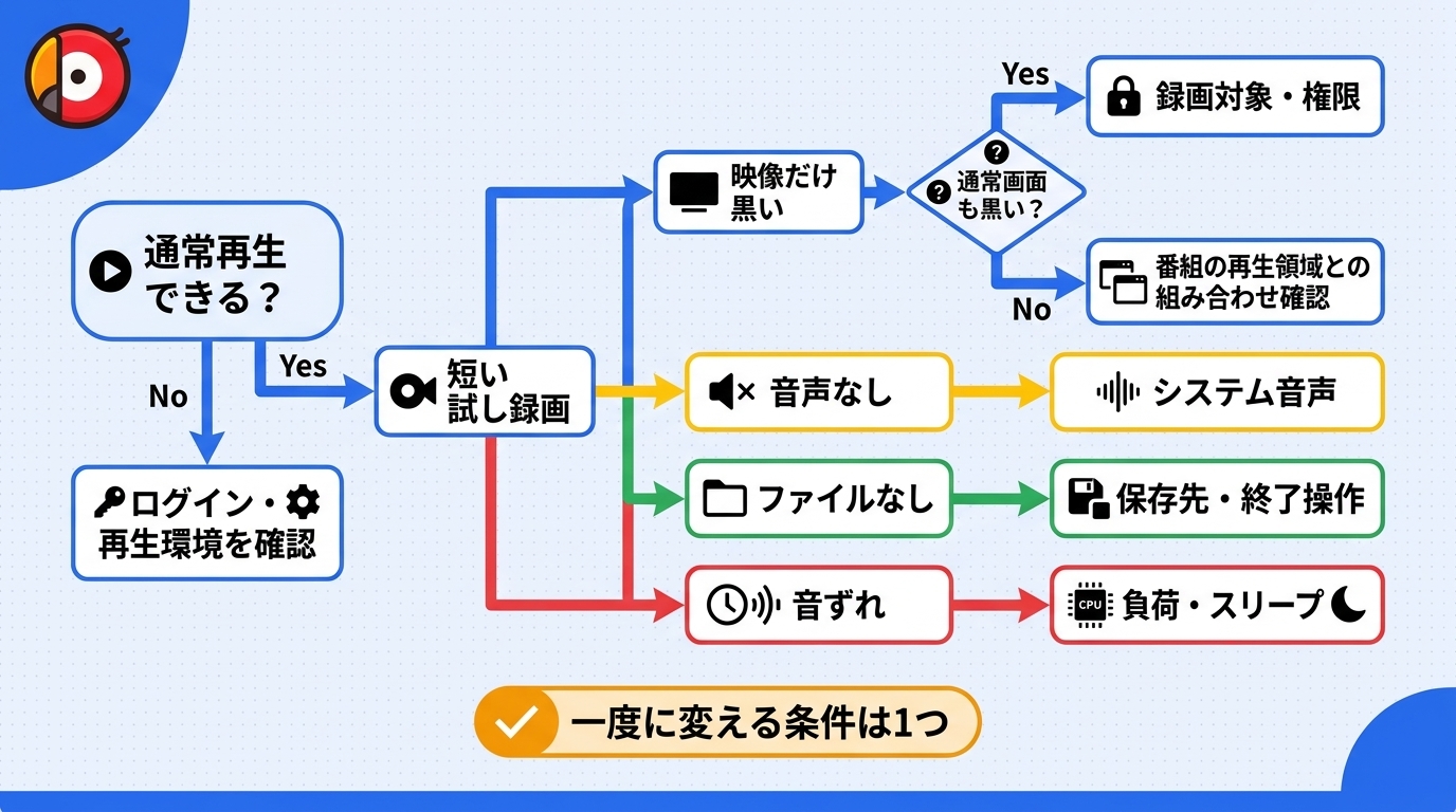 NHKプラスの録画結果が黒画面、無音、ファイルなし、音ずれになった場合の確認順を示す診断フローチャート。