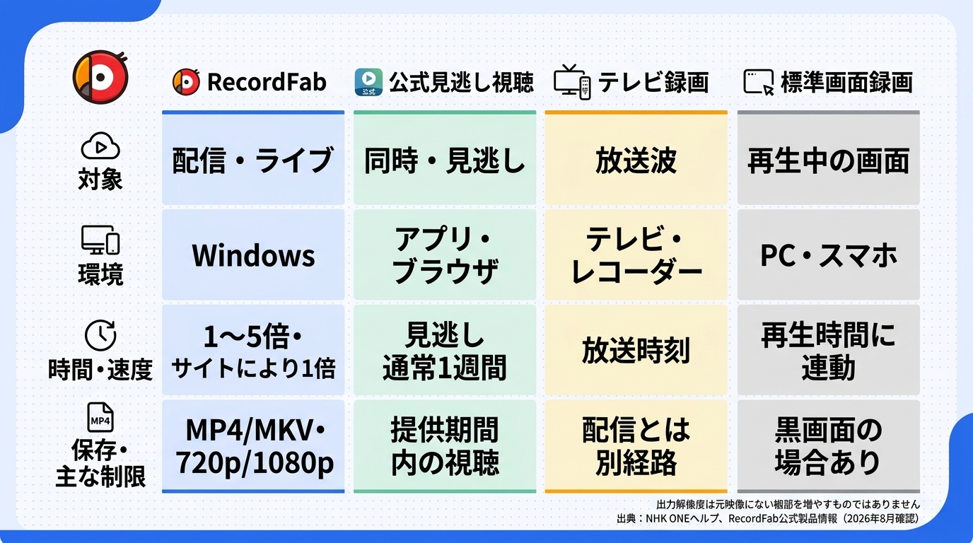 RecordFab、公式見逃し視聴、テレビ録画、標準画面録画の対象、環境、時間・速度、保存条件を比較した日本語マトリクス。