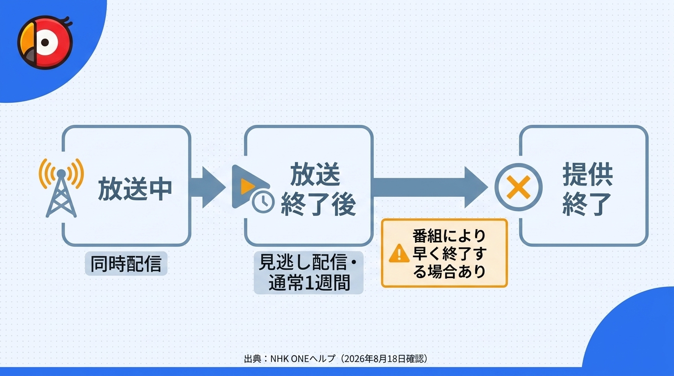 放送中の同時配信から放送後の見逃し配信、提供終了までを横方向に示した時間線。見逃し配信は通常1週間で、早く終了する場合があると注記している。