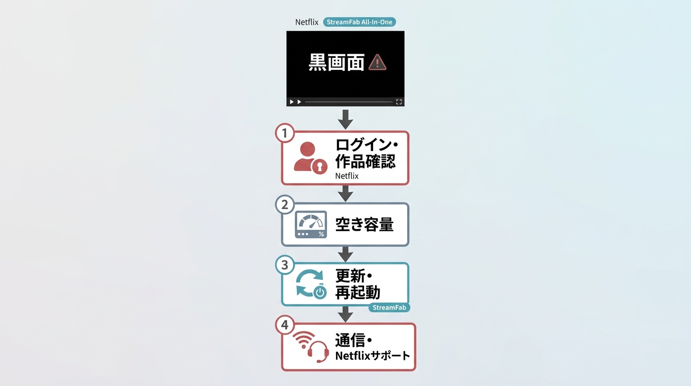 Netflix保存失敗や黒画面を確認する順番