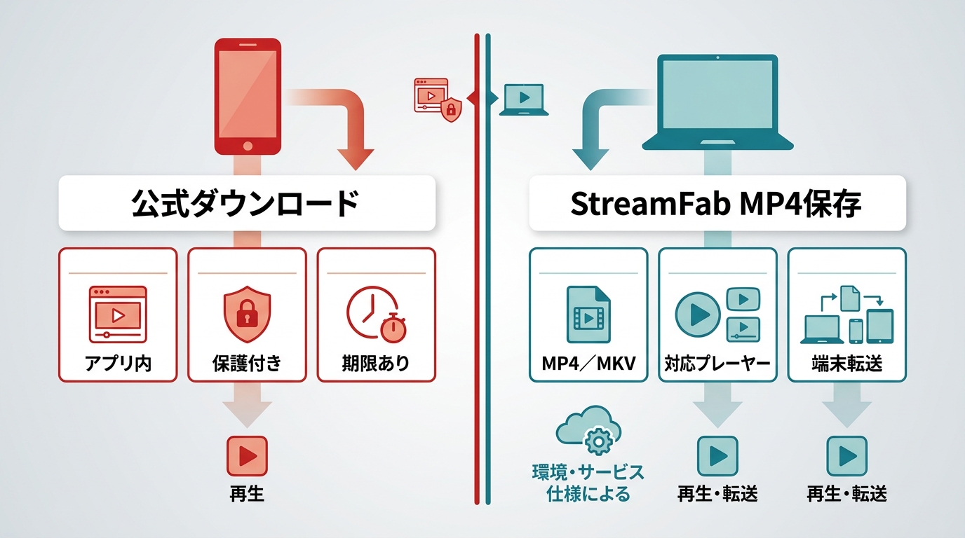 Netflix公式ダウンロードとMP4保存の再生・転送・期限の違い