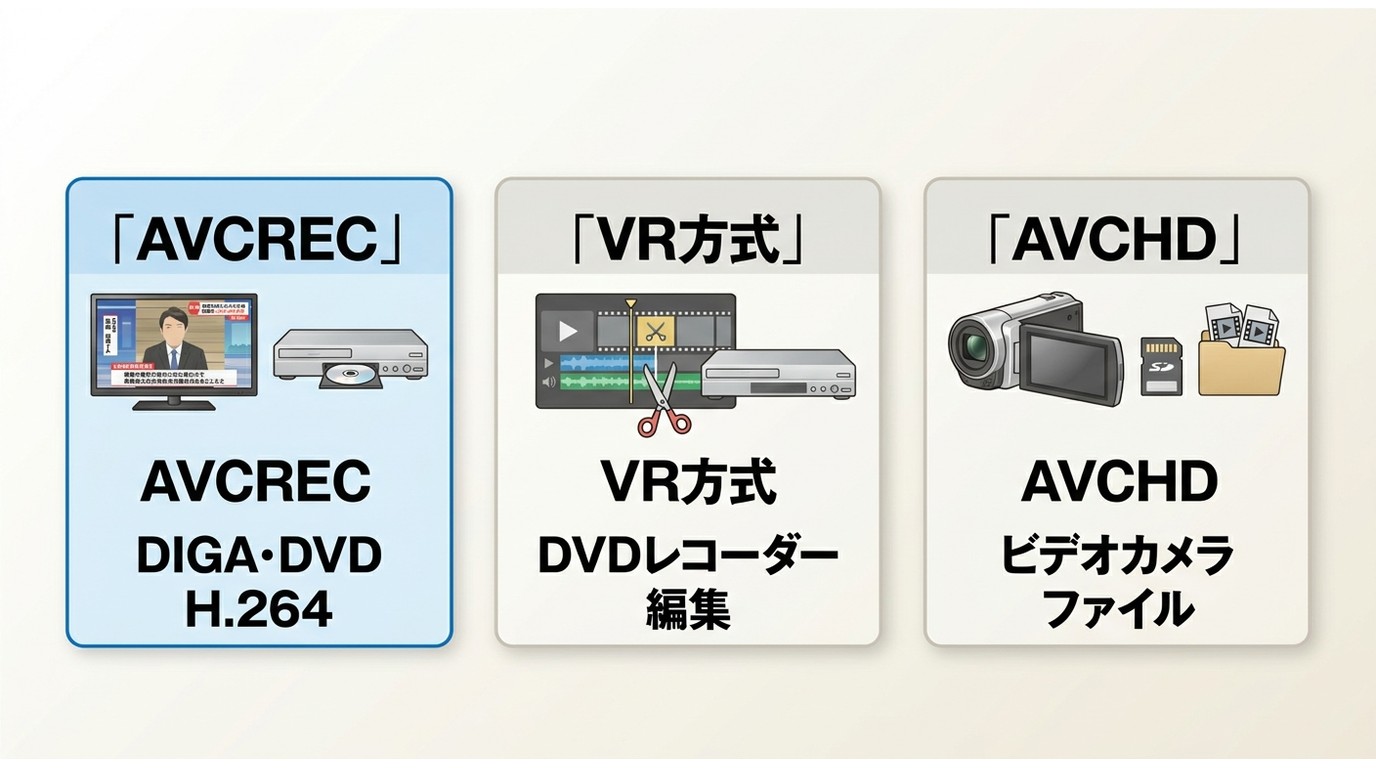 AVCREC、VR方式、AVCHDの用途と特徴の比較