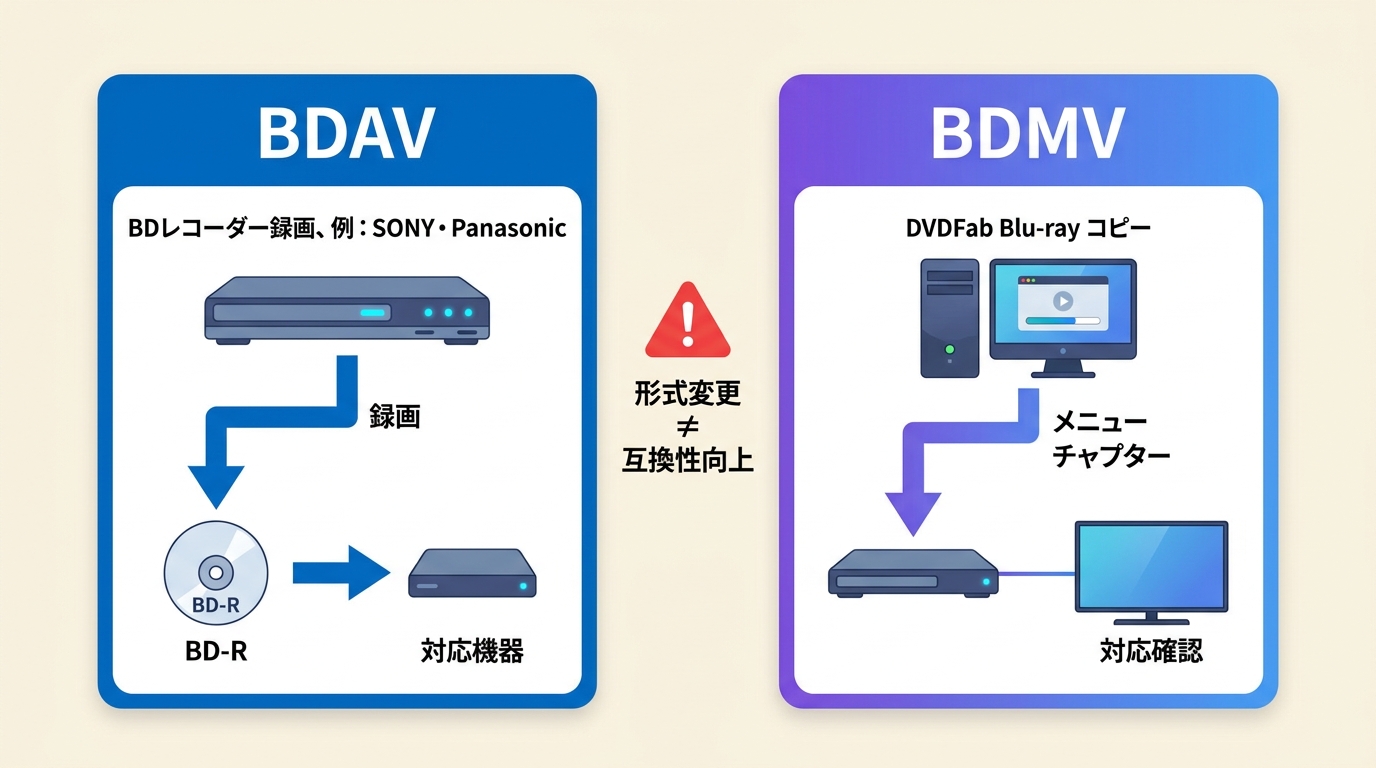 BDAVとBDMVの違い