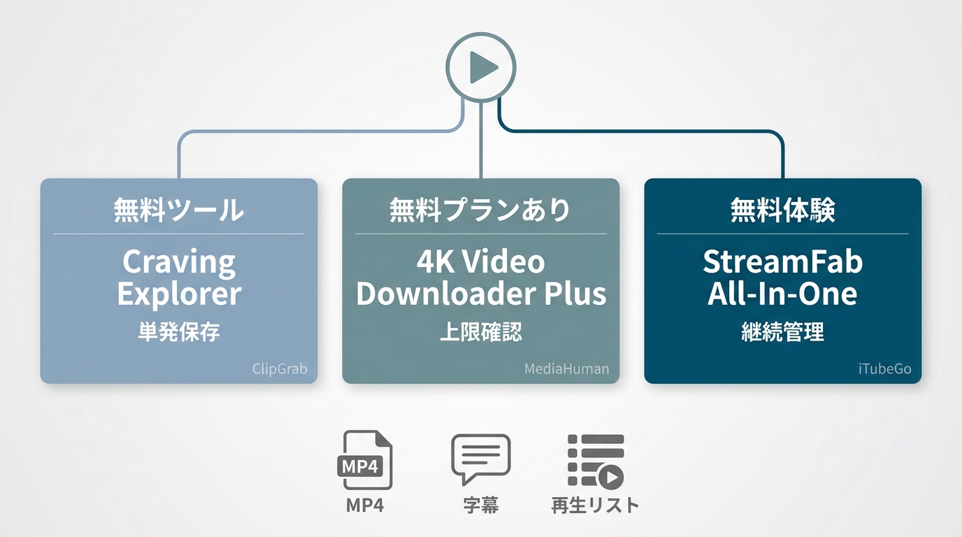 無料のYouTubeダウンロードソフト3タイプとCraving Explorer、StreamFabの用途