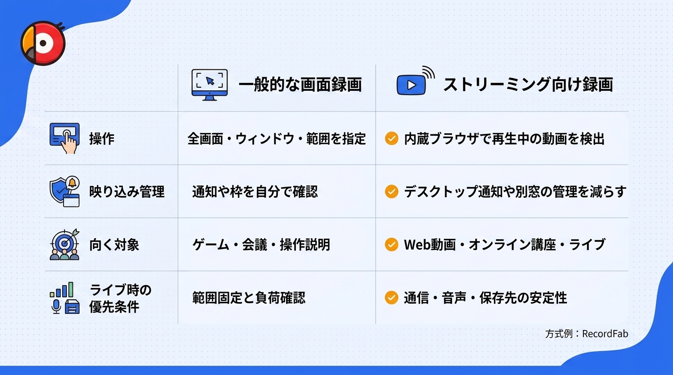一般的な画面録画とストリーミング動画向け録画の違いを比較する図。