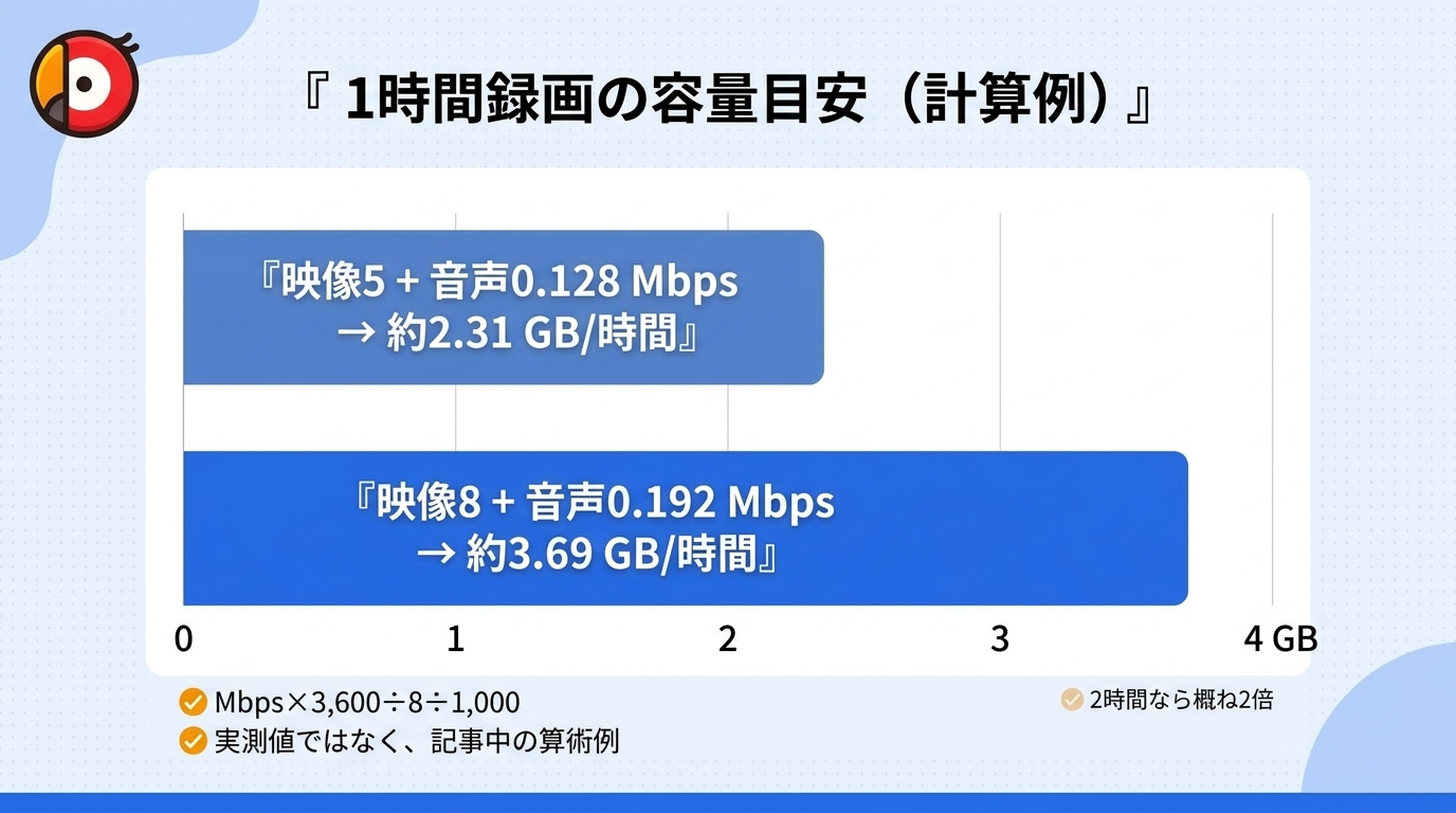 解像度やビットレートによって長時間録画の保存容量が変わることを示すグラフ。