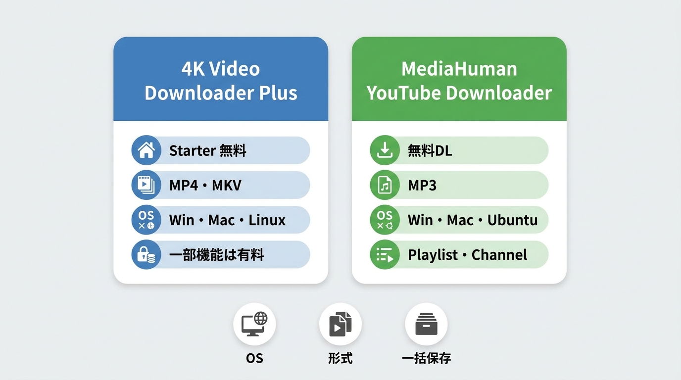 4K Video Downloader PlusとMediaHumanの無料条件・対応OS・保存機能の比較