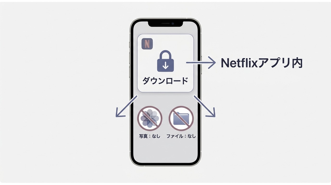 Netflix作品はiPhoneの写真やファイルではなくNetflixアプリ内で管理される仕組み