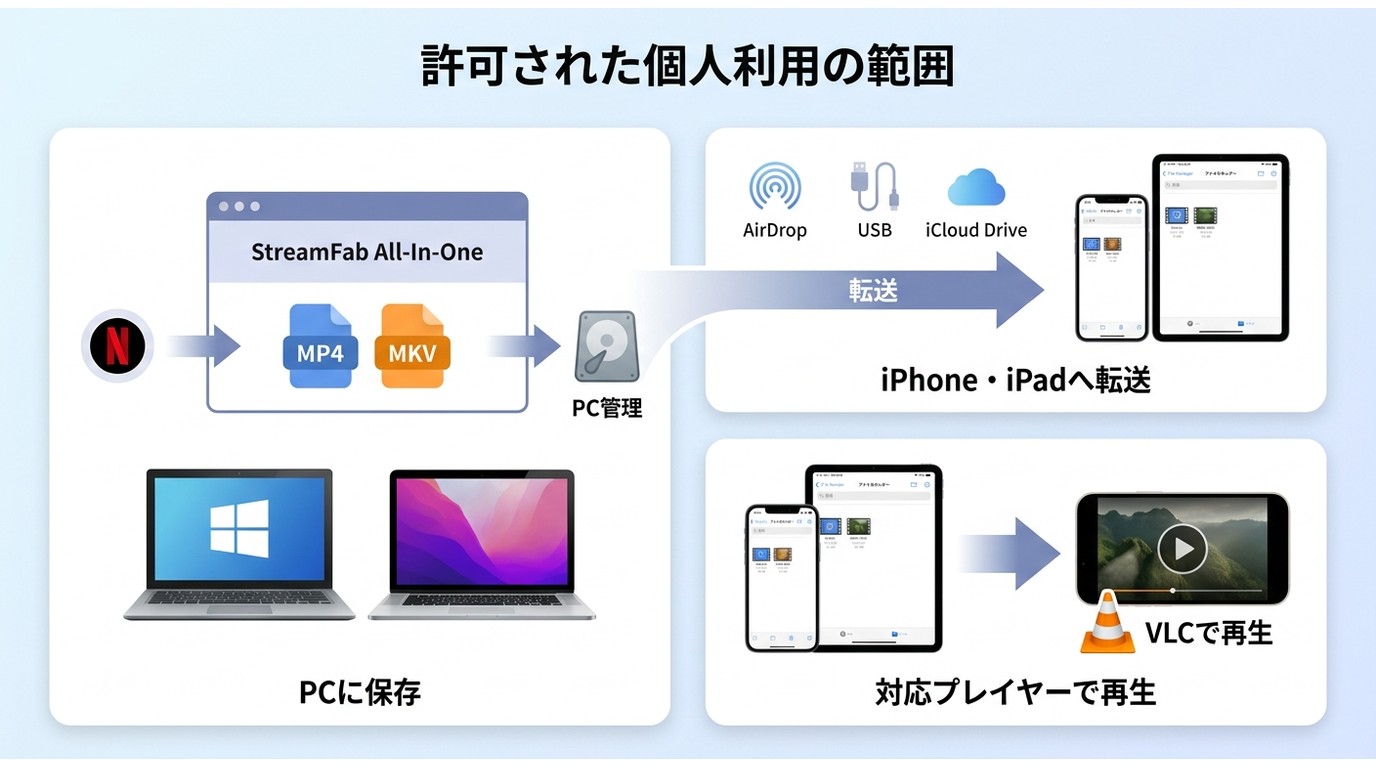 StreamFab Netflix Downloaderで保存したMP4/MKVをiPhone・iPadへ転送して再生する流れ