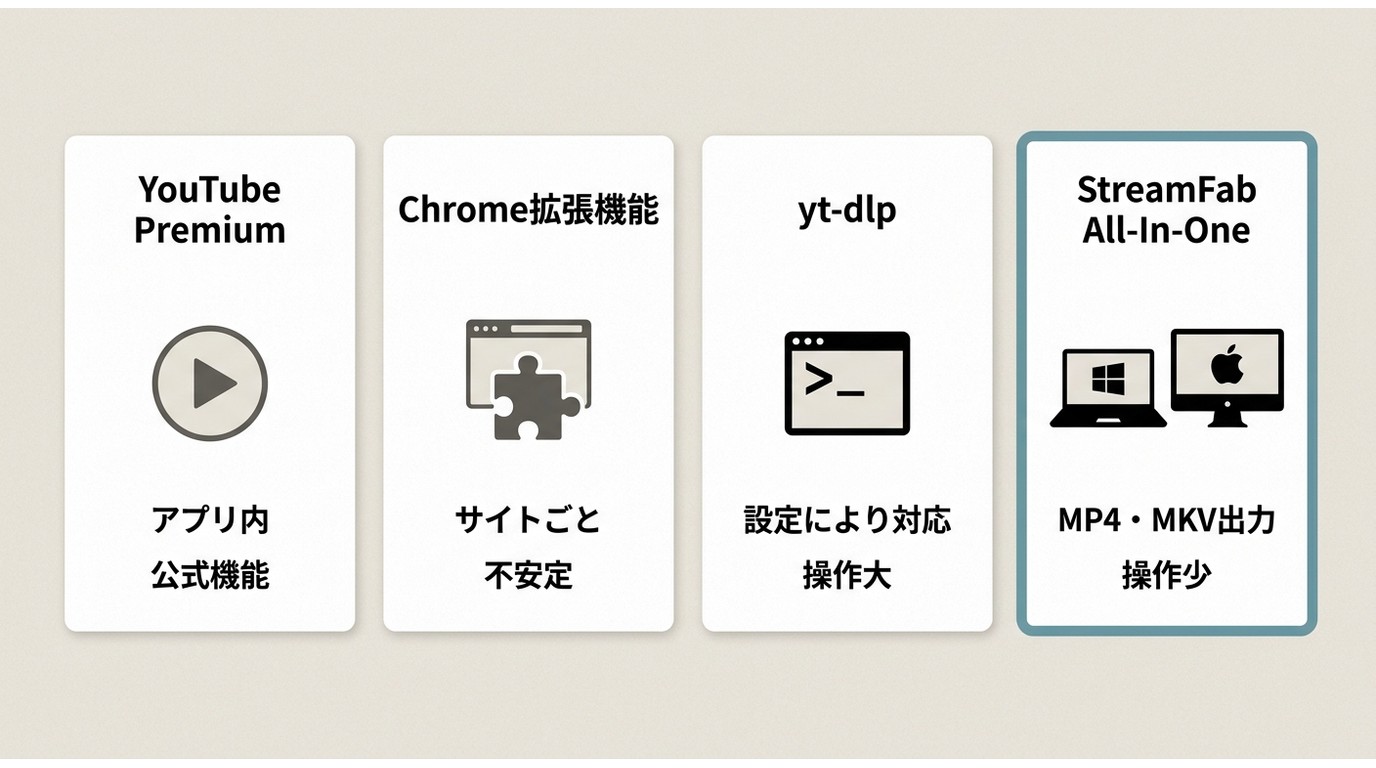 YouTube Premium、yt-dlp、StreamFabの保存方式と操作負担の比較