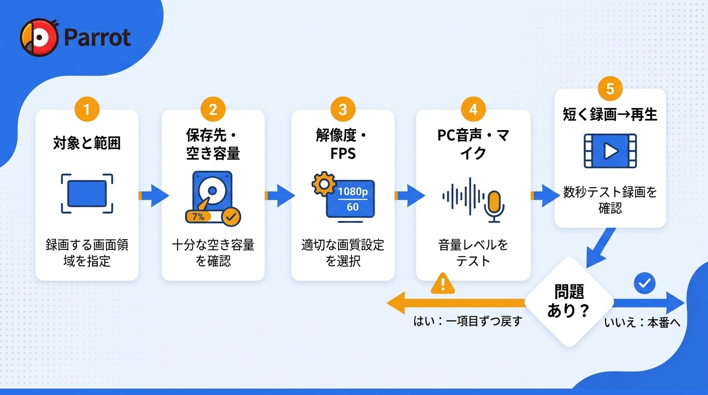 録画対象、保存容量、映像設定、音声、試し録画の順に確認する録画前チェックフロー。