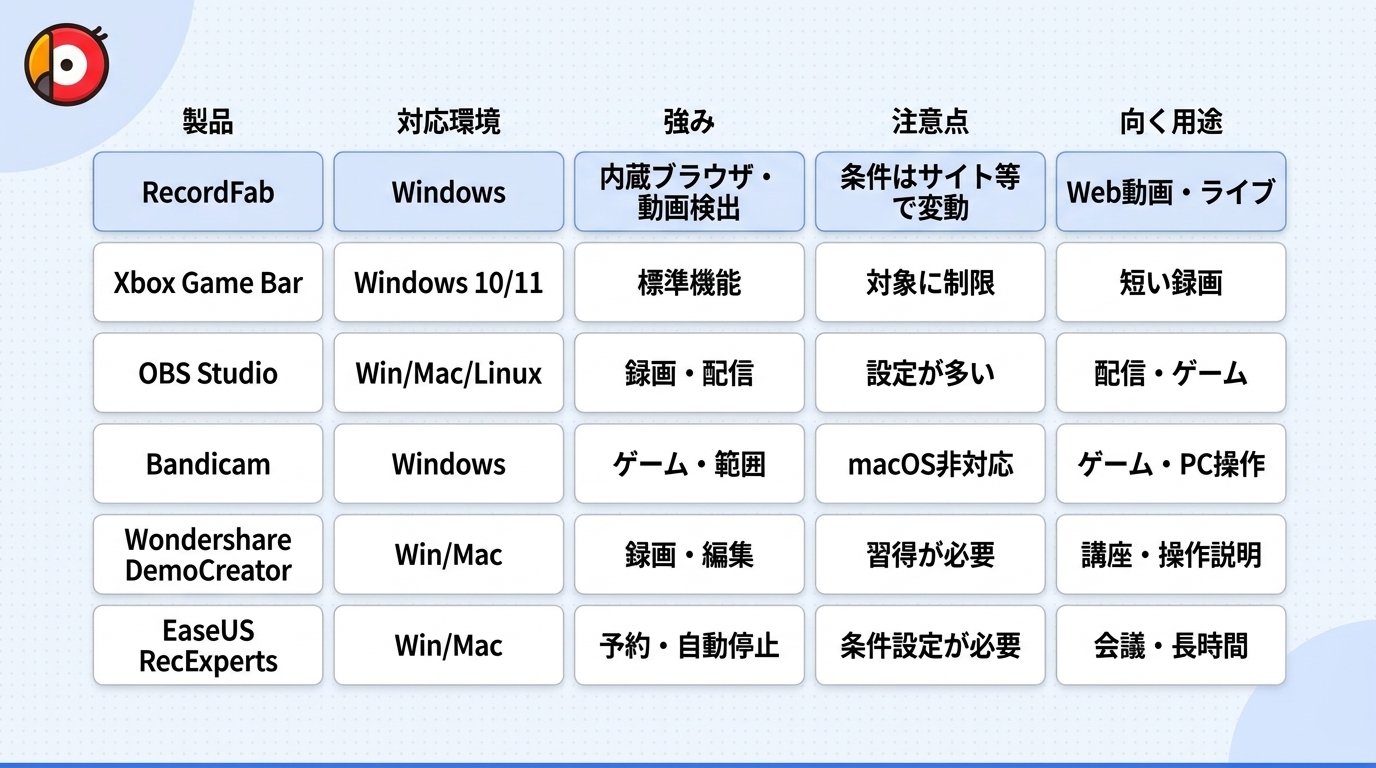 ゲーム、会議、編集、Web動画などの用途から録画ソフトを選ぶ比較イメージ。