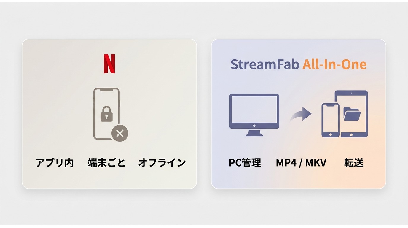 Netflix公式アプリ内保存とPC経由でMP4/MKVを転送する違い