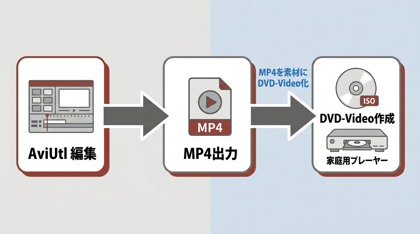 AviUtlのMP4出力からDVD-Video作成までの工程