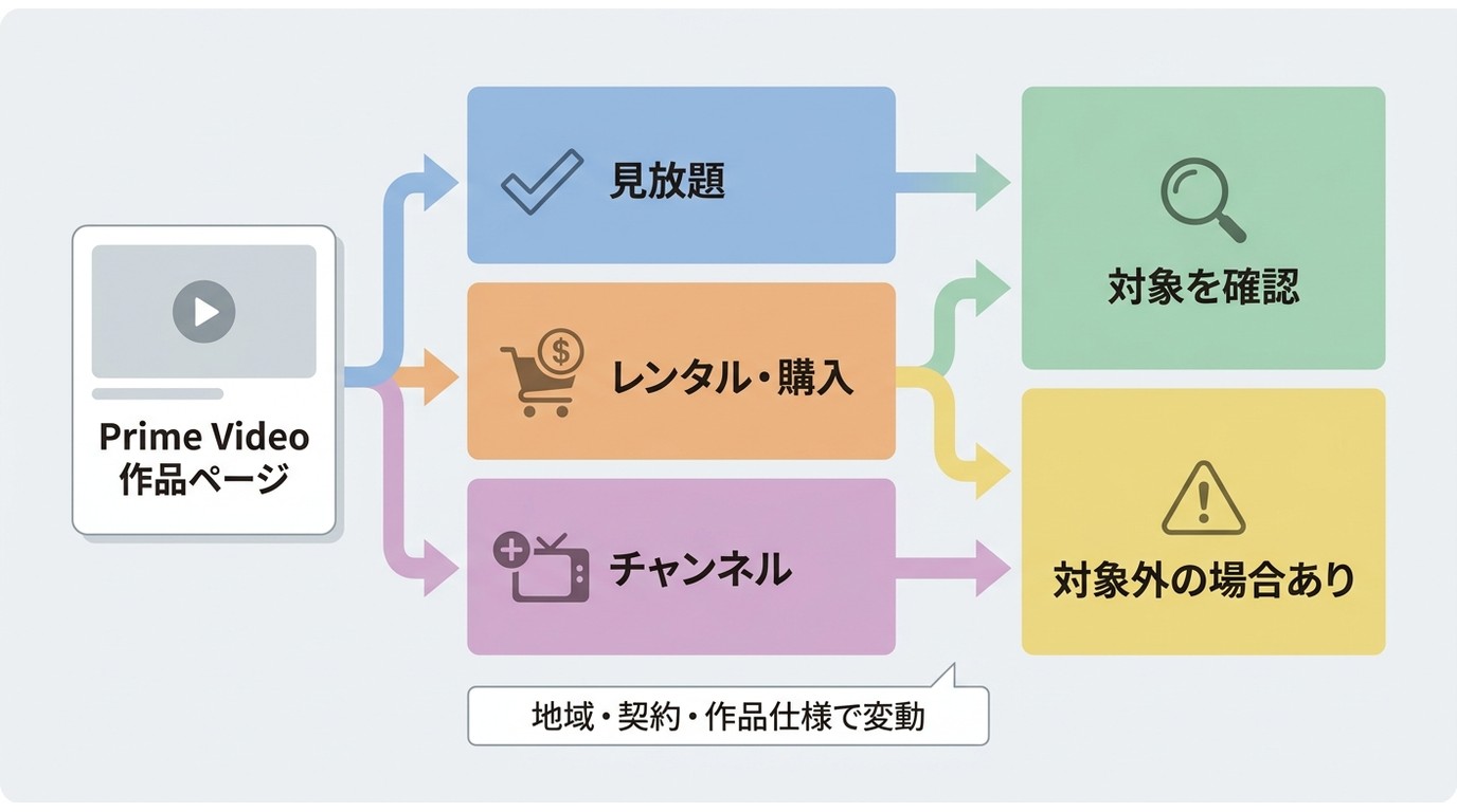 Prime Videoの契約形態別に保存可否を判断する流れ
